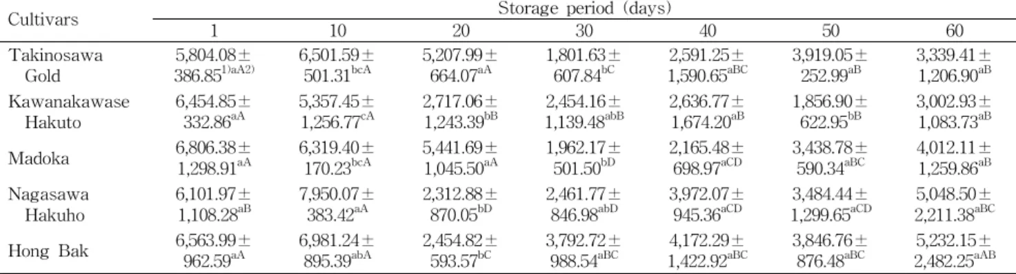 Table 5. Changes in hardness of Jangachi in room temperature for 60 days by different unripe peach cultivars (unit: g)