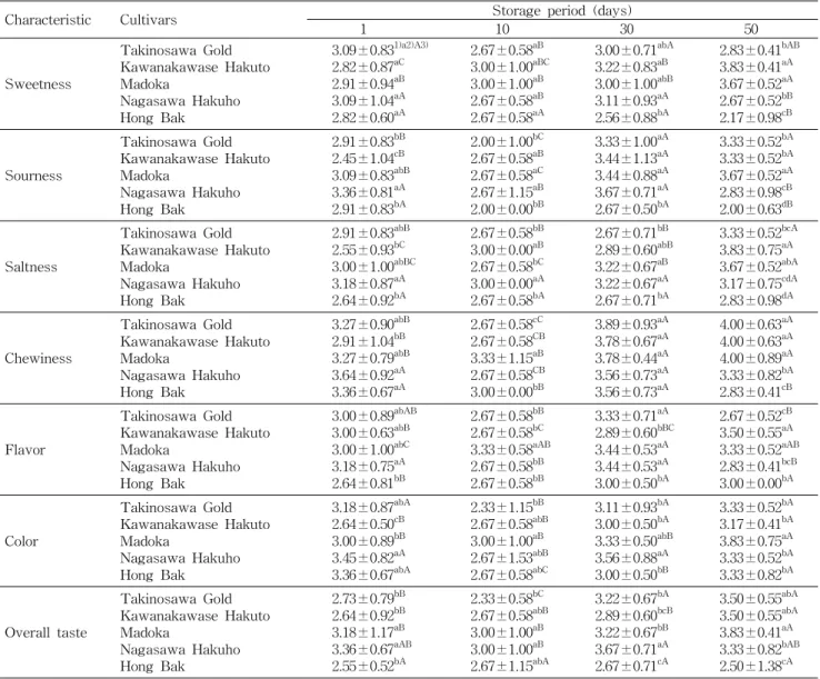 Table 7. Changes in sensory evaluation of Jangachi in room temperature for 60 days by different unripe peach cultivars