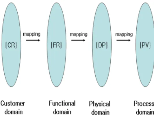 Fig.  1.  Four  domains  of  the  design  world.