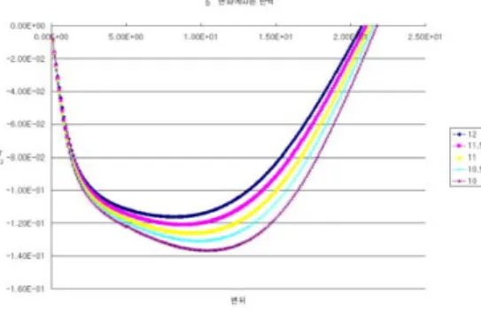 Fig.  3.  Reaction  flow  b(width).     이러한  요인들로  설계행렬은  다음과  같이  표 현  될  수  있다. Ė Ę « Ð« Î«Ï«Ñ ęě á ĒēĔĕĕ ± × × ×± ± ×××± ± ×± ± ± ± ĜĝĞĕĕ ĖĘ © Ð©Î©Ï©Ñ ęě   이  설계행렬에  따른  설계는  비연성화  설계이 기  때문에,  공리적  설계의  측면에선  타당하지  않은  설계이다