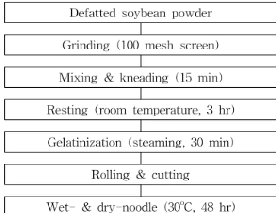 Fig. 1. Flow chart for preparation of waxy corn noodle with different defatted soybean powder contents.