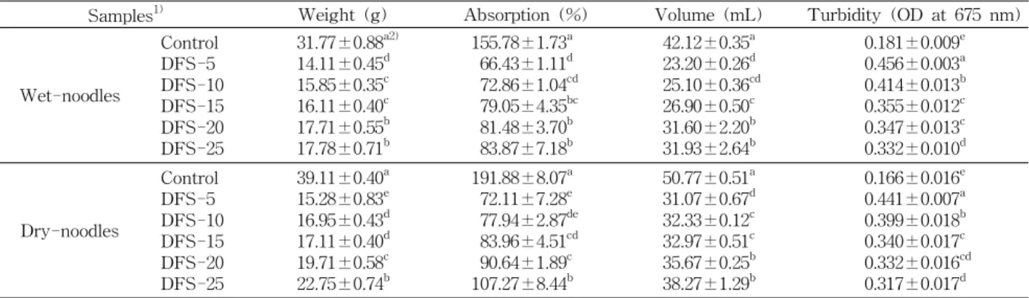 Table 2. Quality of cooked waxy corn noodles with different defatted soybean powder contents