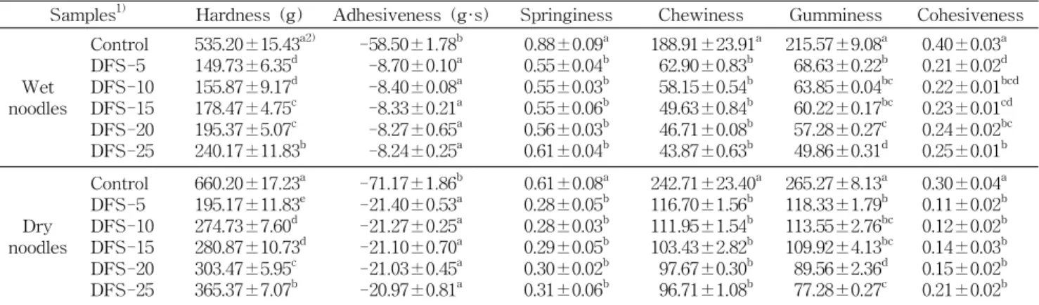 Table 4. Texture characteristics of cooked waxy corn noodles with different defatted soybean powder contents