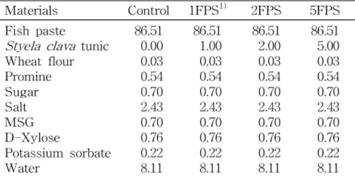 Table 1. Formula for the manufacturing fish paste containing