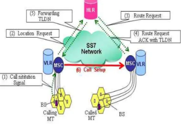 Figure 1 and 2 briefly show the location registration and call delivery procedure in wireless cellular network, which can be considered as the representative wireless circuit-switched networks