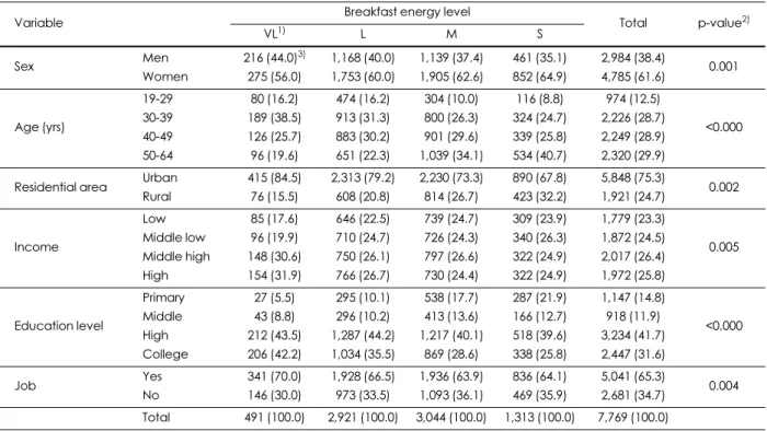 Table 1. General characteristics by breakfast energy level in the subjects