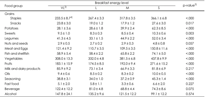 Table 4. Daily food group intake by breakfast energy level in the subjects 1)  (unit: g)