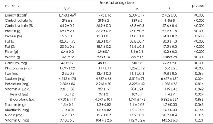 Table 5. Daily mean nutrients intake by breakfast energy level in the subjects 1)
