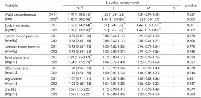 Table 7. Odds ratios for chronic disease by breakfast energy level in the subjects