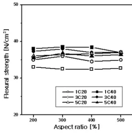 Fig.  6  Absorbed  water  of  PUF    containing  cube                        type  waste  foam.