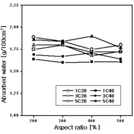 Fig.  8  Absorbed  water  of  PUF    containing  bar  type                  foam.