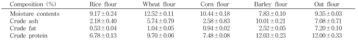 Table 1. Proximate component of cereal flours