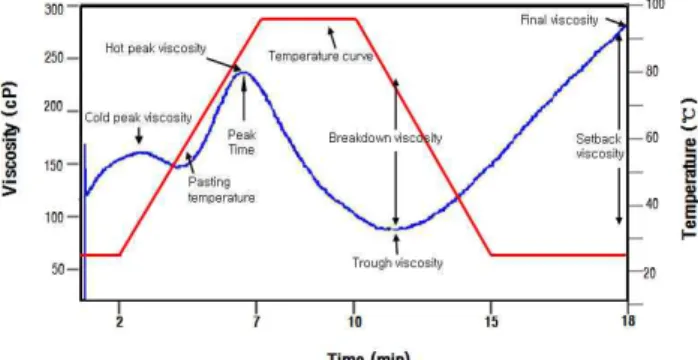 Fig. 2. RVA temperature profile and pasting parameters.