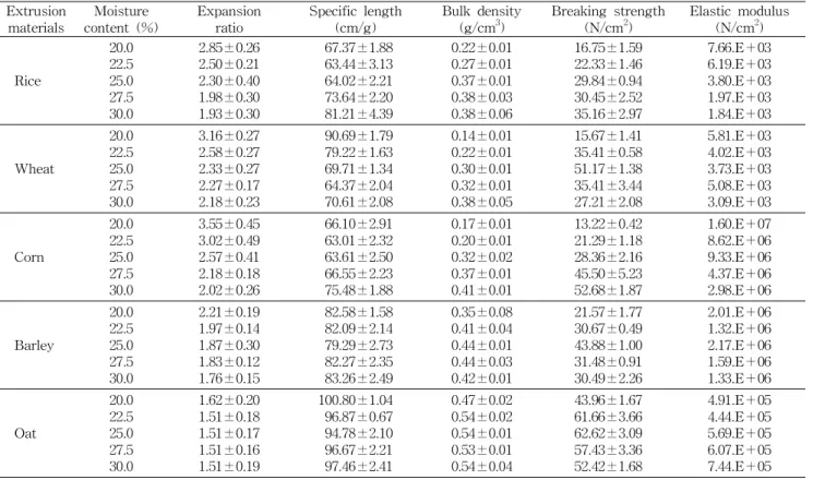 Fig. 3. Effect of moisture content on SME input during ex- ex-trusion of cereal flours.