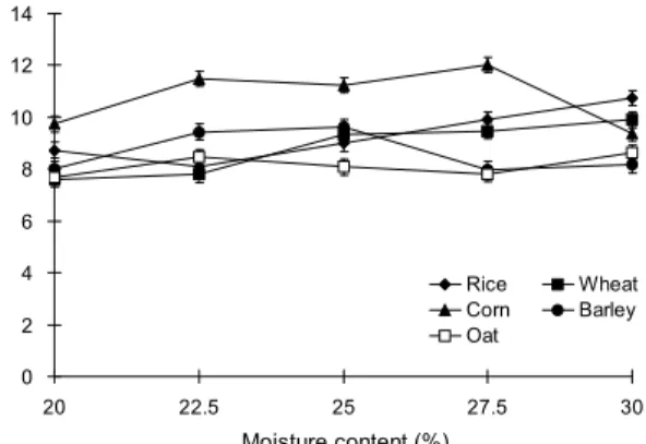 Fig. 5. Effect of moisture content on water absorption index during extrusion process of cereal flours.