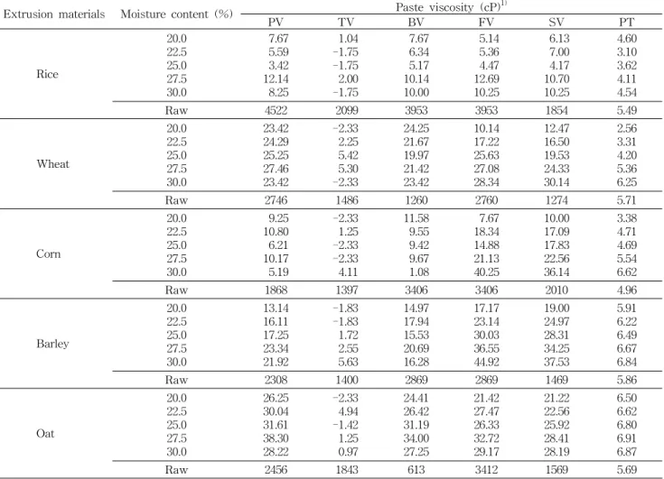 Table 3. Paste viscosity of cereal flour and extruded cereal flour at different moisture content Extrusion materials Moisture content (%) Paste viscosity (cP) 1)