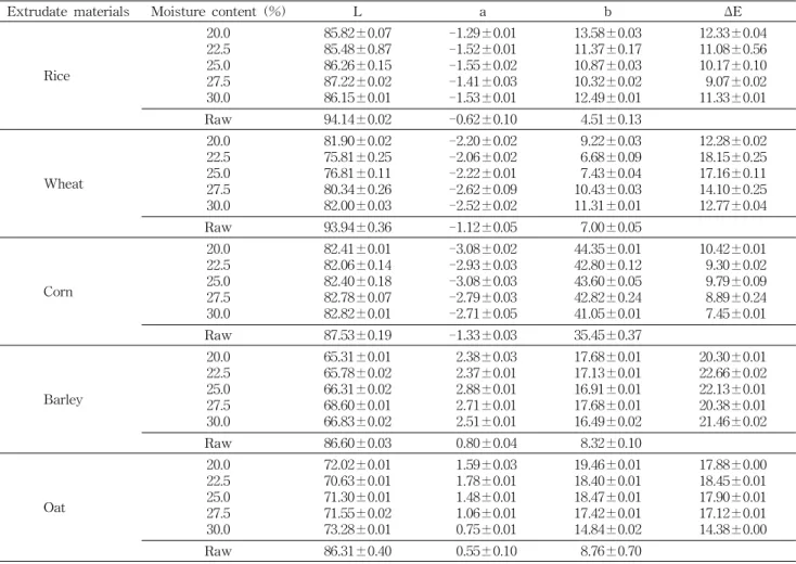 Table 4. Change in color value of cereal flour and extruded cereal flour at different moisture content