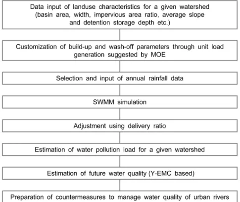 Fig. 1.  Basic  procedure  for  estimation  of  water  quality  after  new  town  development.서는 물순환 과정을 통한 오염물질의 유출이 하천의 수질에 미치는  영향에  대한  해석이  필수적이지만  신도시  내  하천의 장래수질을 예측하는 연구는 거의 보고된 바 없을 뿐만 아니라 일부 선도적 연구에서도 초기 강우유출수의 특성에 대한 조사 및 모의 수준에 머무르고 있는 실정이다