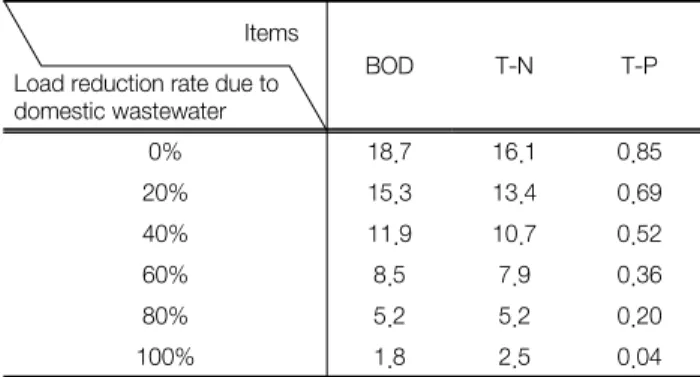 Fig. 5.  Comparison  of  water  quality  at  NJ  watershed  before  and  after  new  town  development