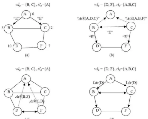 Figure 1: An execution of leader Election algorithm based on the group membership detection algorithm