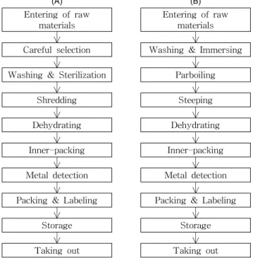 Fig. 1. Manufacturing process of peeled balloon flower roots (A) and parboiled bracken (B).