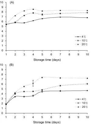 Fig. 4. pH (A) and moisture content (B) of peeled balloon flower roots.가하지 않고 유지되었으나 저장 4일차에 6.19 log CFU/g으로 미세하게 증가하여 7일차에 6.81 log CFU/g의 최고치를기록했다(Fig 3A, B)