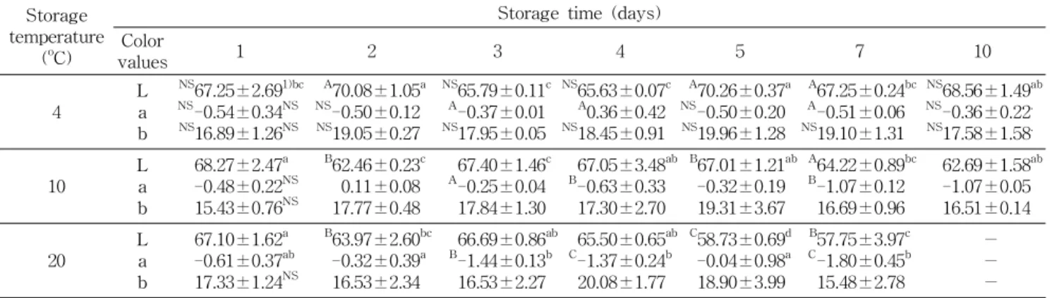 Table 1. Change of Hunter color value of peeled balloon flower roots Storage