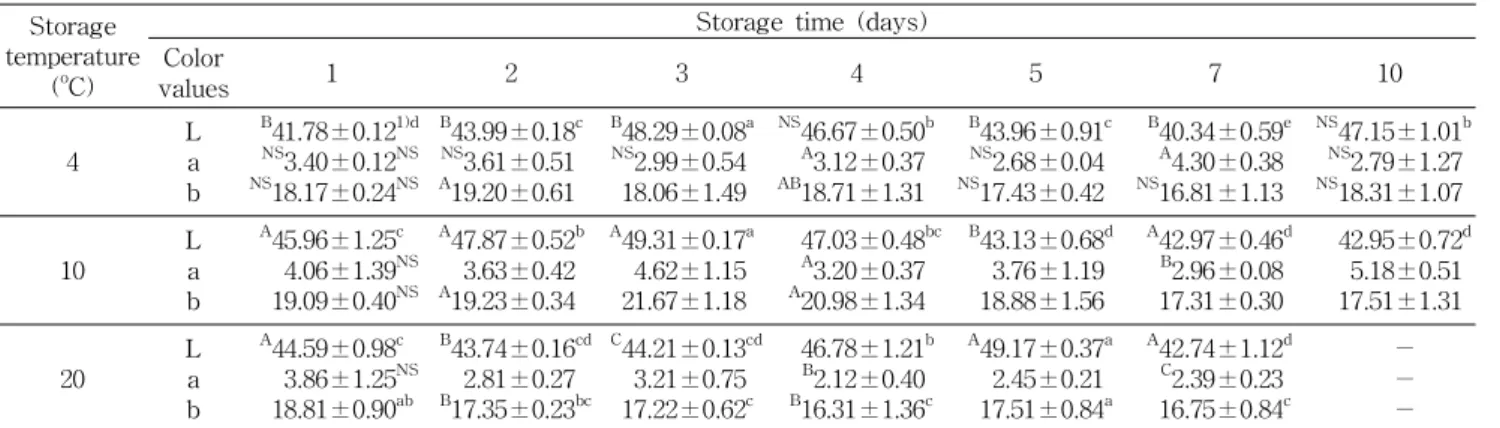 Table 2. Change of Hunter color value of parboiled bracken Storage