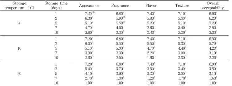 Table 4. Sensory characteristic of parboiled bracken Storage