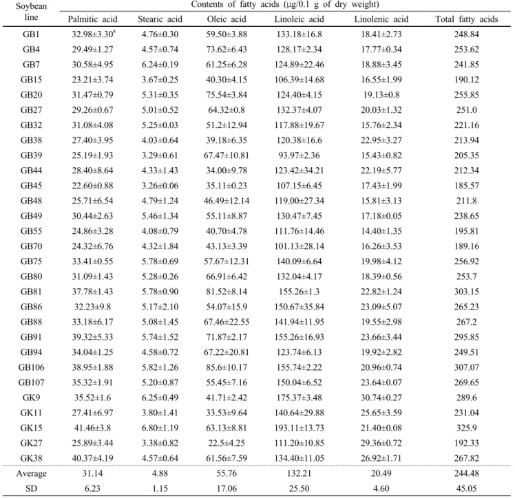 Table 1 Summary of fatty acid contents from 29 soybean lines using GC Soybean