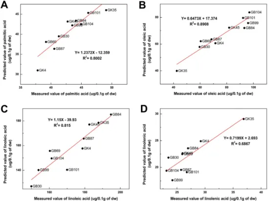 Fig. 5 Linear regression plots for external validation of fatty acid predictions. Plots are shown for A: palmitic acid; B: oleic acid; 