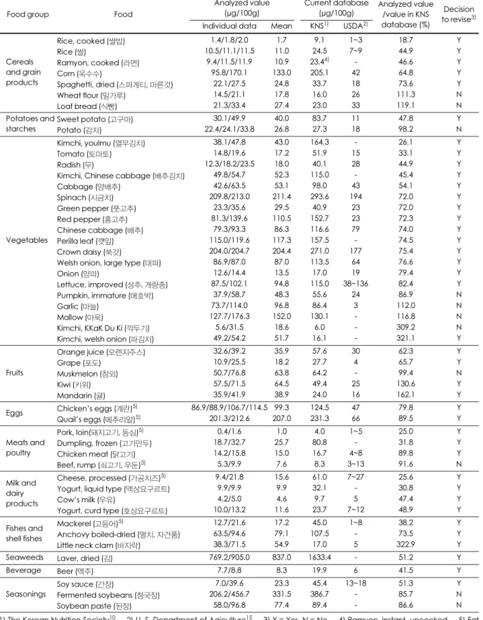 Table 1. Folate content in selected foods 