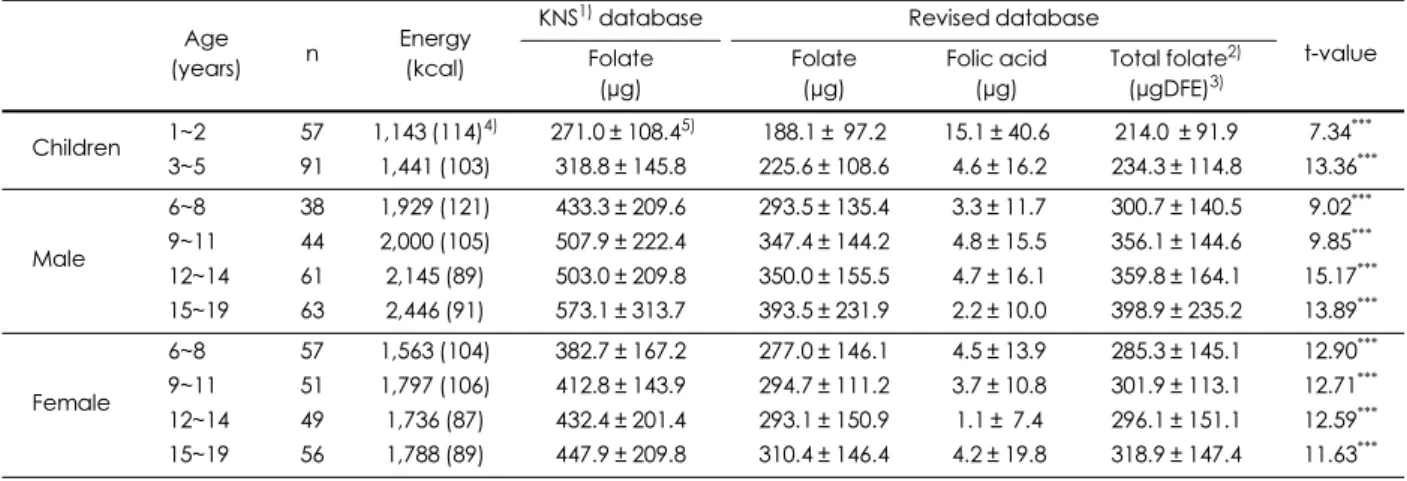 Fig. 1. Percentage of dietary folate intake compared with 2010 Recommended Nutrient Intakes (RNIs).