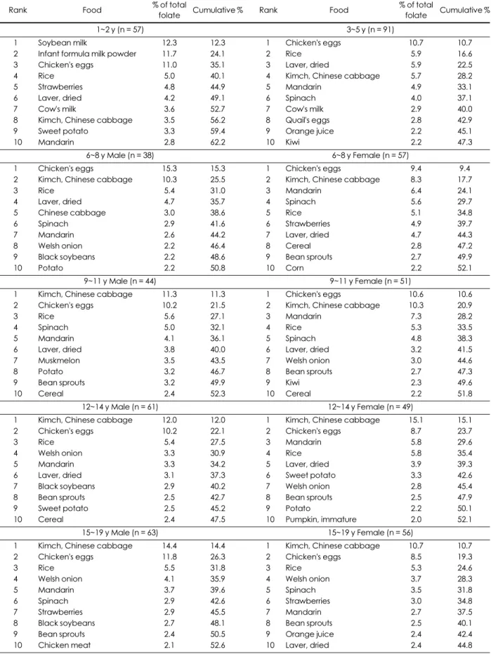 Table 4. Food sources of folate