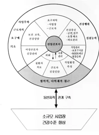 그림 방문보건관리 모형&lt;3&gt; . Ⅵ 결론 및 제언 우리 나라에서 발생하는 산업재해의 86% 가 50 인 미 만의 소규모 사업장에서 발생하고 있다 그러나 소규모