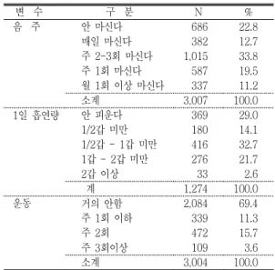 표 소규모 사업장 근로자의 연령 분포<5> 연령 N % 세 이하19 48 1.5 세20-29 566 18.2 세30-39 1,003 32.3 세40-49 872 28.1 세 이상50 470 15.1 무응답 149 4.8 소 계 3,108 100.0 나 건강문제) 소규모 사업장에 근무하는 근로자들의 현재 질병과 과 거의 질병은 위장질환과 고혈압이 가장 많았으며 가족, 질병력은 고혈압과 당뇨가 가장 많았다 표< 6>