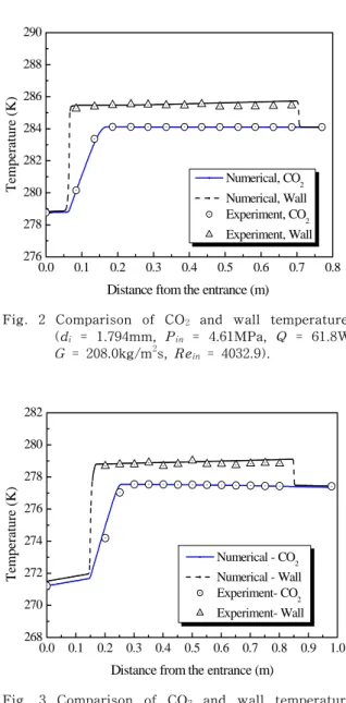 Fig.  3  Comparison  of  CO 2   and  wall  temperatures      (d i  =  0.988mm,  P in  =  3.91MPa,  Q  =  50.0W,      G  =  588.9kg/m 2 s,  Re in   =  5546.1).