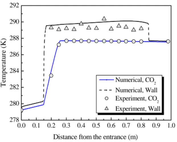 Fig.  4  Comparison  of  CO 2   and  wall  temperatures      (d i  =  0.988mm,  P in  =  5.03MPa,  Q  =  65.5W,      G  =  526.2kg/m 2 s,  Re in   =  5596.7)