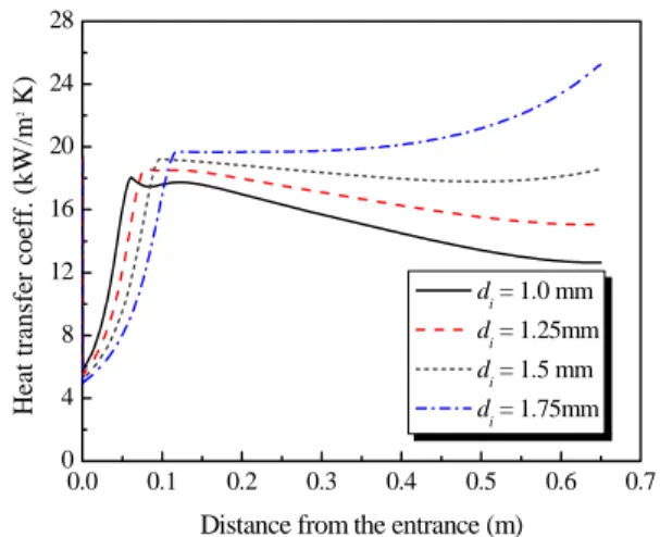 Fig.  6  Variation  of  heat  transfer  coefficient  with  different  inner  diameter  of  tube  (P in  =  4.1MPa,  T in  =  274.15K,  G  =  550kg/m 2 s)