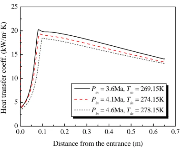 Fig.  13  Variation  of  pressure  drop  at  different  inlet  condition  (d i =  1.0mm,  G  =  500kg/m 2 s,  q  =  120kW/kg/s)