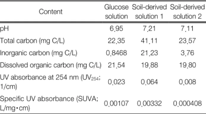Fig. 1.  Mineralization  of  glucose  with  soil  inhabited  microorga- microorga-nisms:  (a)  glucose  solution  1;  (b)  glucose  solution  2.