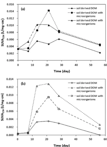 Fig. 2.  Mineralization  of  soil-derived  dissolved  organic  matter  from  carcass  burial  soil  using  the  soil  inhabited   micro-organisms:  (a)  soil  1;  (b)  soil  2.