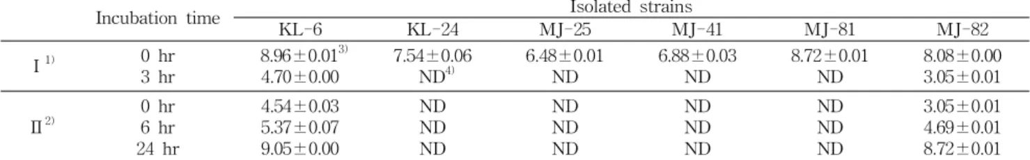 Fig. 1. Changes in DPPH radicals scavenging ability and growth of isolated strain KL-6.