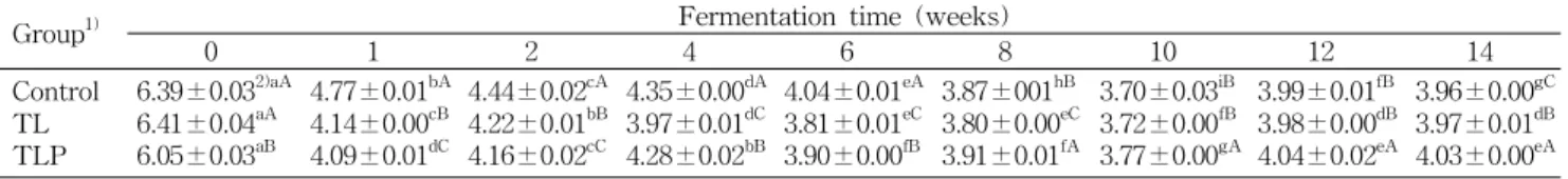 Table 3. Changes in pH of fermented tofu during fermentation for 14 weeks at 20 o C