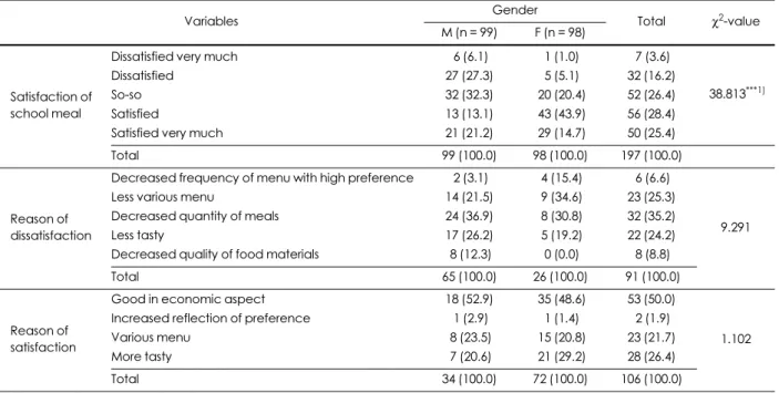 Table 3. School meal satisfactions of middle school students according to conversion of free meal services N (%)