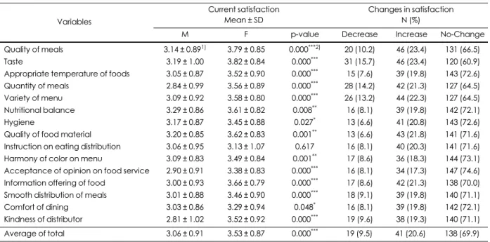 Table 4. Middle school students' satisfactions and changes in satisfaction of school meals according to conversion of free meal services