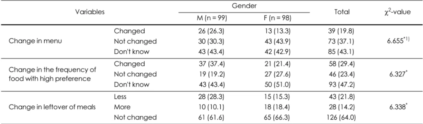 Table 5. Changes in perceptions on school meals according to conversion of free meal services of middle school students  N (%)