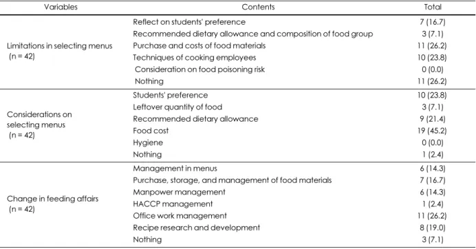 Table 8. Dieticians/dietetic teacher’s perceptions in feeding affairs according to conversion of free meal services of dieticians/dietetic