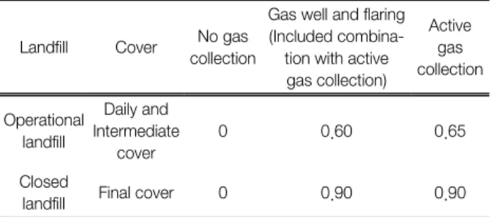 Table 7.  Activity  data  and  emission  factors  of  the  Korean  greenhouse  gas  estimation  method  for  waste  landfill