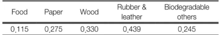 Table 8.  Research  results  of  DOC  for  Korean  waste  composi- composi-tion 27)